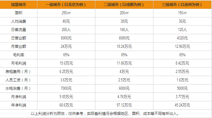 眉州小吃盈利分析