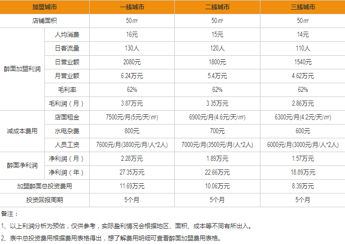 醉面盈利分析