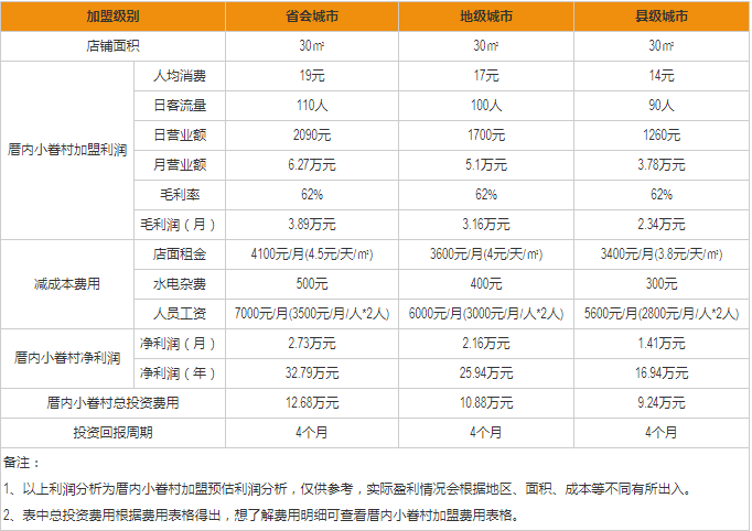 厝內(nèi)小眷村盈利分析