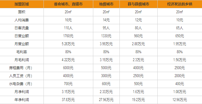 馬迭爾盈利分析