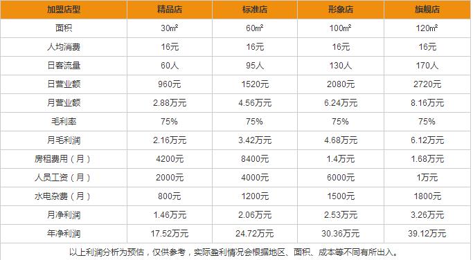 奧奇蛋糕加盟優(yōu)勢是什么，加盟奧奇蛋糕能賺錢嗎