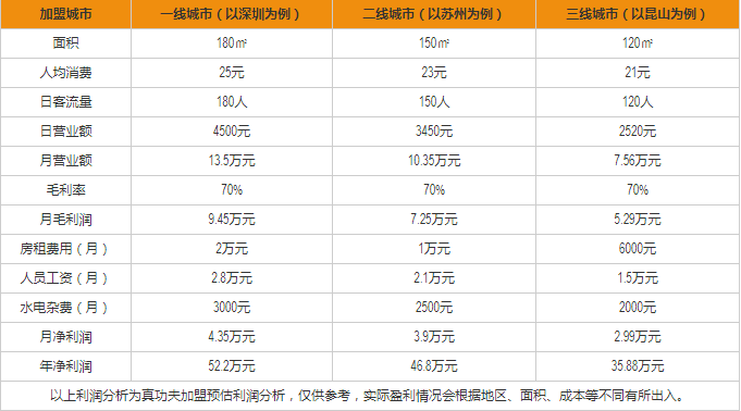 真功夫快餐盈利分析