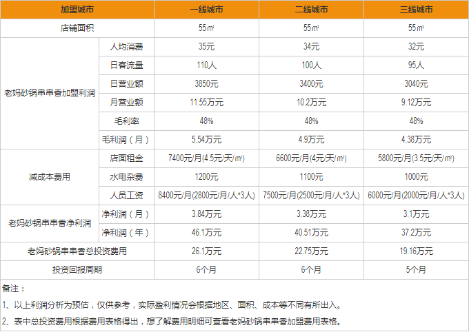 老媽砂鍋串串香盈利分析