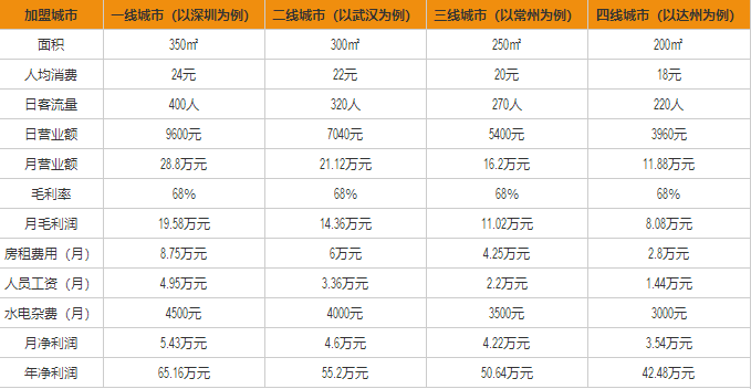 大米先生盈利分析