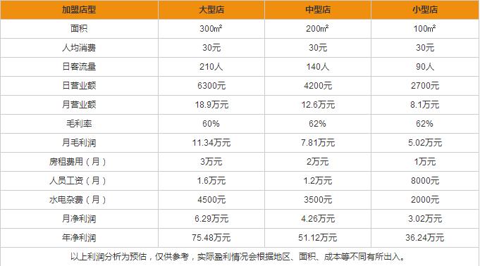 源記甜品盈利分析