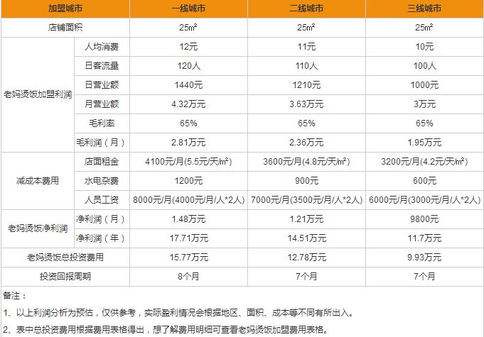 老媽燙飯盈利分析