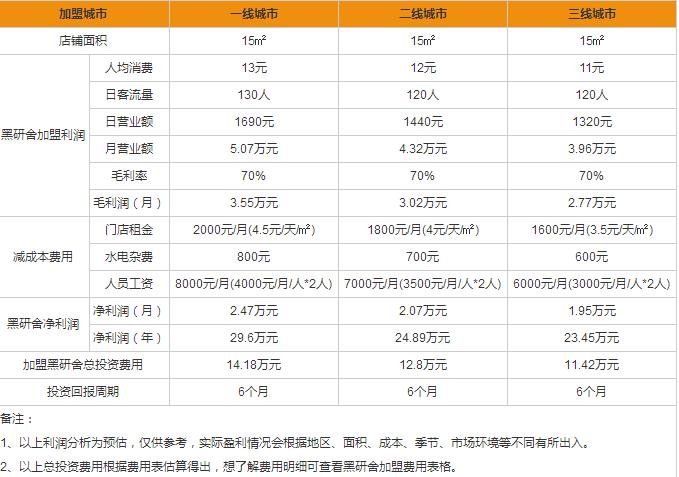 黑研舍盈利分析