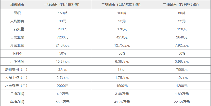 糖匯甜品盈利分析