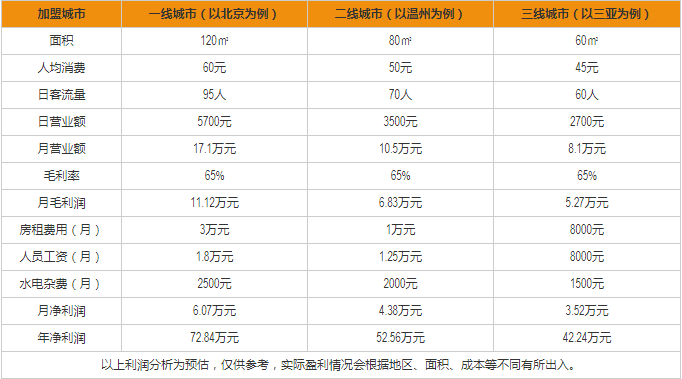 正一味盈利分析