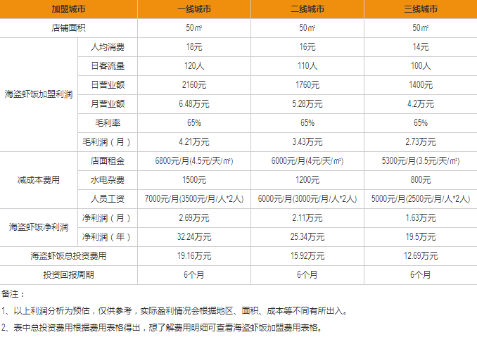 海盜蝦飯盈利分析