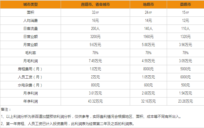 茶百道盈利分析