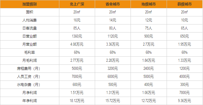 八點(diǎn)醒黑糖甜品盈利分析