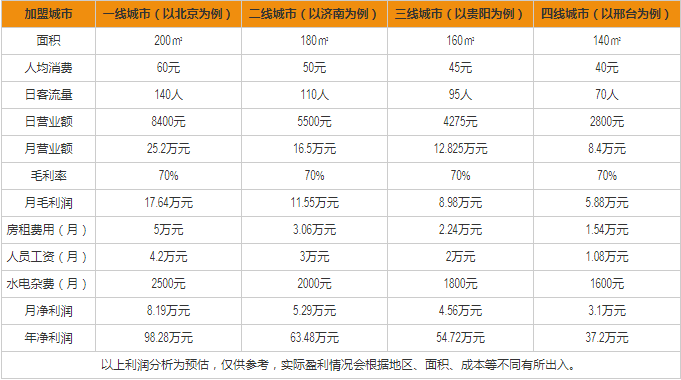 胡椒廚房盈利分析