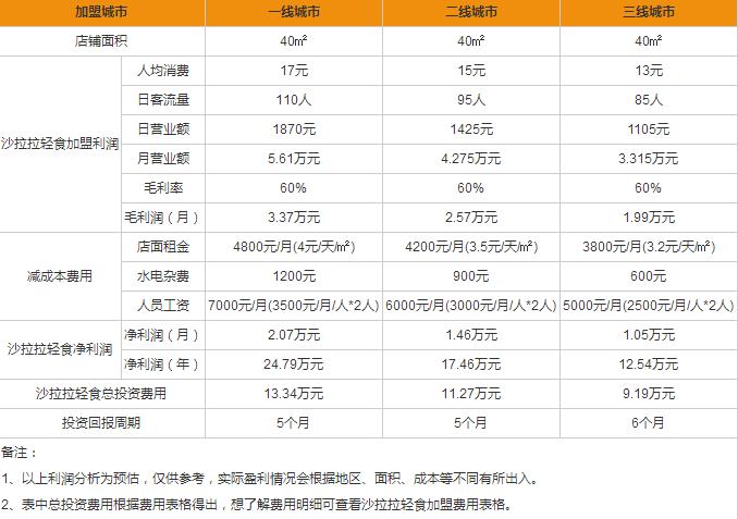 沙拉拉輕食盈利分析