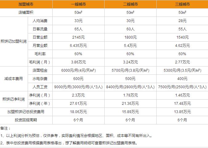 煎餅記盈利分析