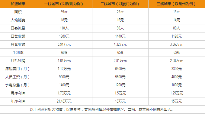 TPlus茶家盈利分析