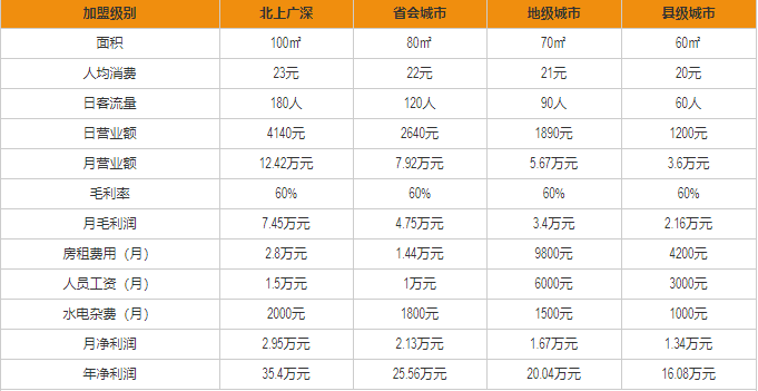 阿信厚吐司盈利分析