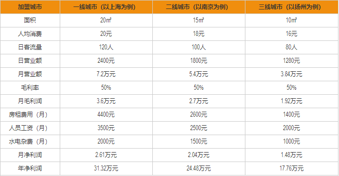 鹵人甲盈利分析