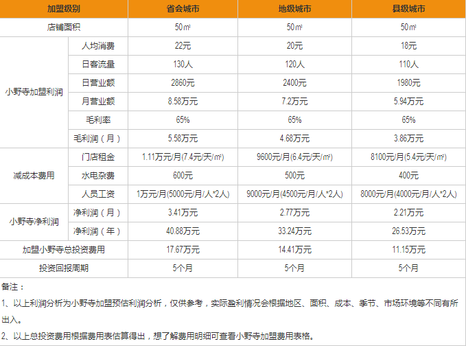 小野寺盈利分析