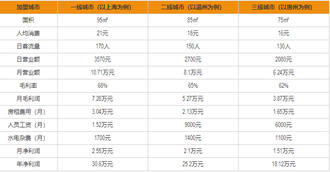 泰芒了盈利分析