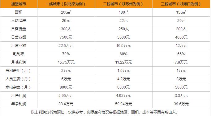 東方既白盈利分析