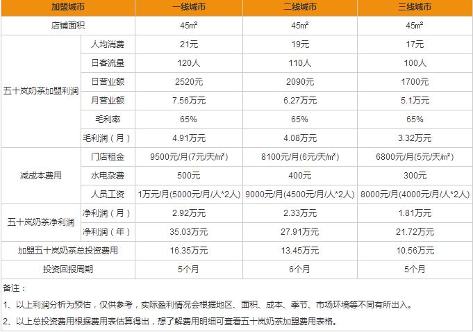 五十嵐奶茶盈利分析