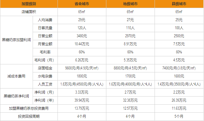 黑糖奶茶盈利分析