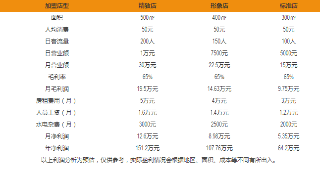 兩季燒烤盈利分析