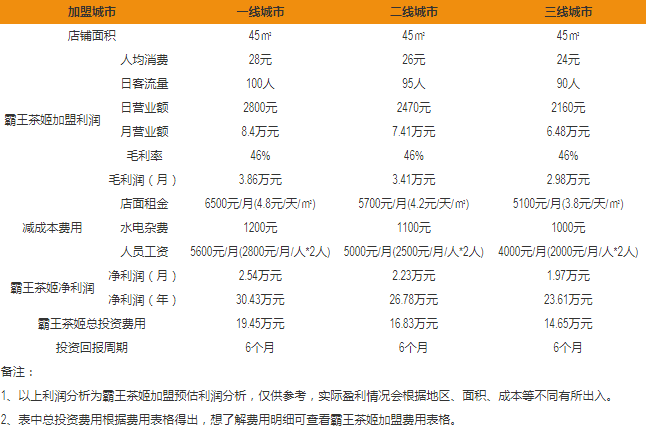 霸王茶姬盈利分析