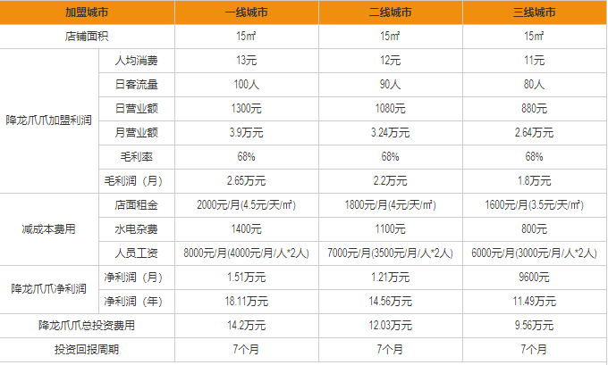 降龍爪爪盈利分析