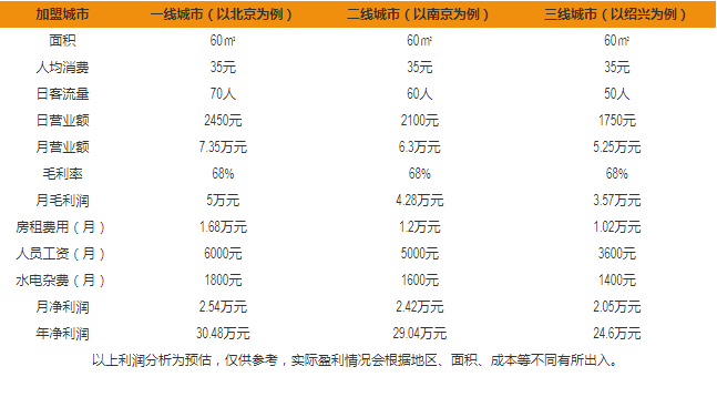 耳朵眼炸糕盈利分析