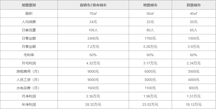 五客蛋糕盈利分析