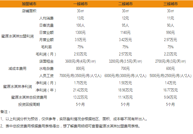 蜜源冰淇淋盈利分析