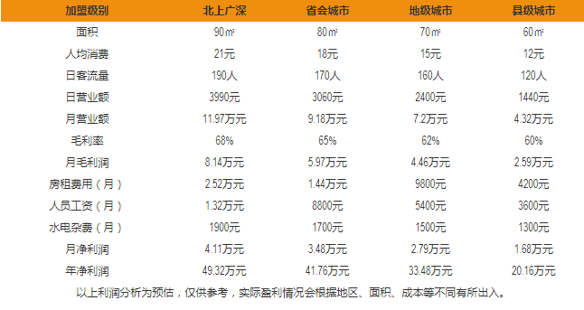 小鹿茶盈利分析