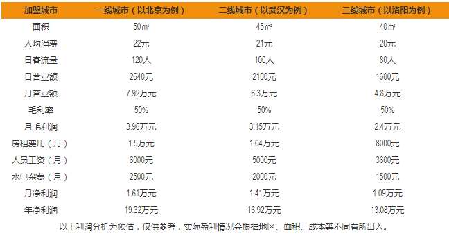 加東撈面盈利分析