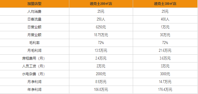 德克士利潤(rùn)分析