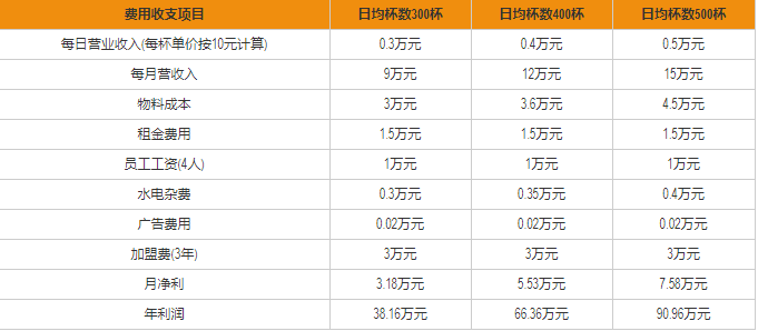 貝克漢堡盈利分析