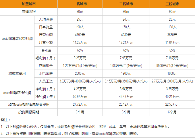 COSTA咖世家咖啡盈利分析