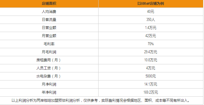 兩岸咖啡盈利分析