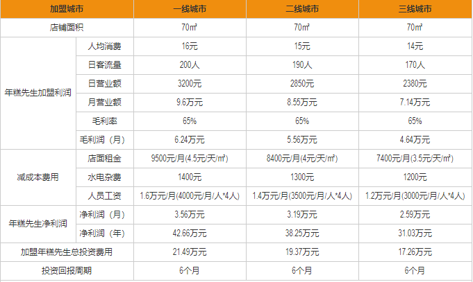 年糕先生盈利分析