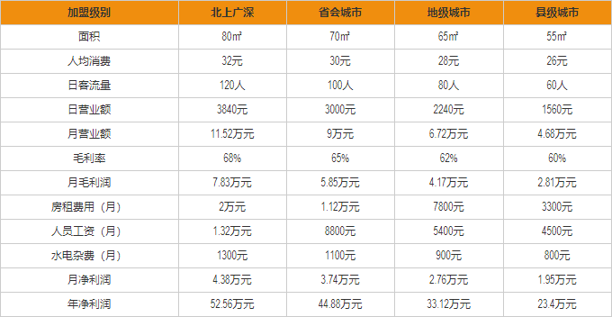 老枝花鹵盈利分析