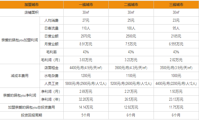 親愛的鍋包YOU盈利分析