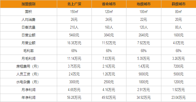 阿水大杯茶盈利分析