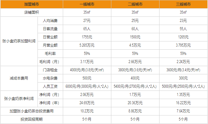 張小盒茶盈利分析