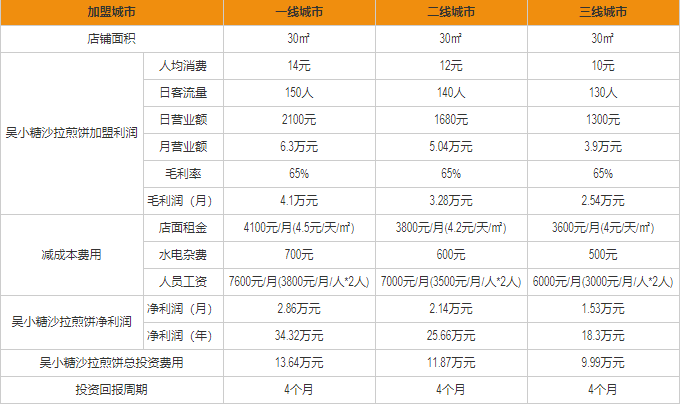 吳小糖沙拉煎餅盈利分析