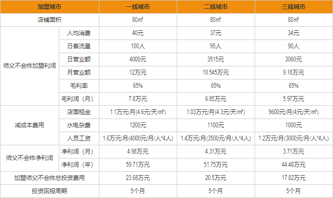 師傅不會(huì)炸盈利分析