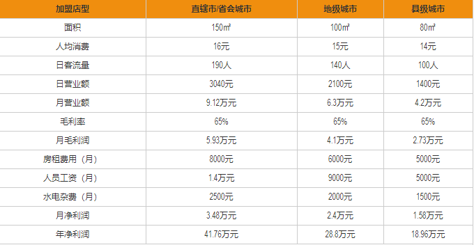 小蠻椒麻辣燙盈利分析