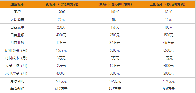 涼皮先生盈利分析