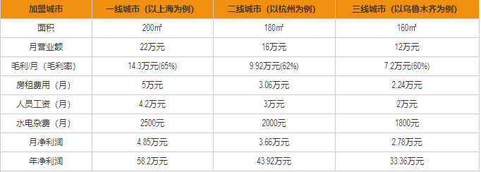 爵士島咖啡盈利分析