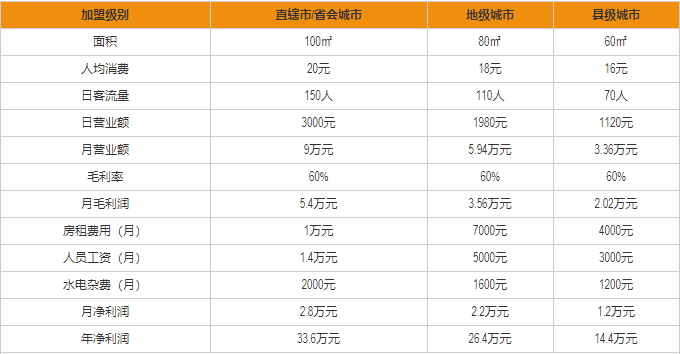 面包路盈利分析